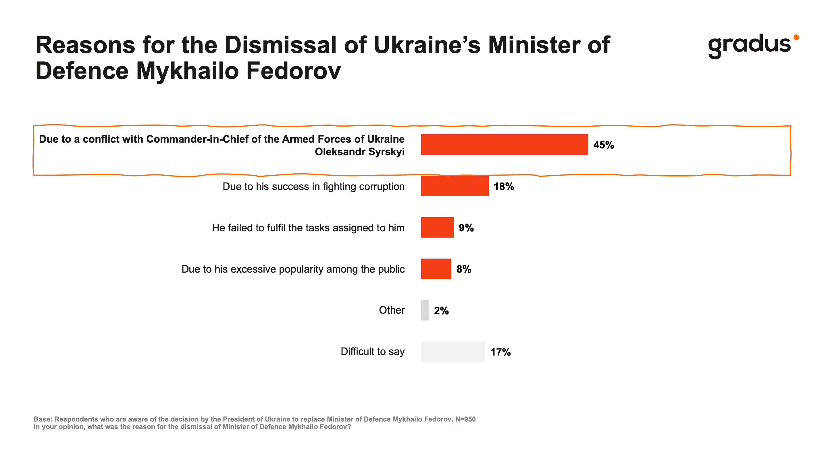 Attitudes towards Government Dismissals 